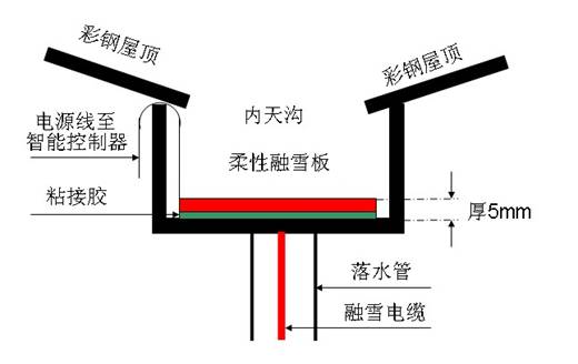 天溝融雪結構圖1